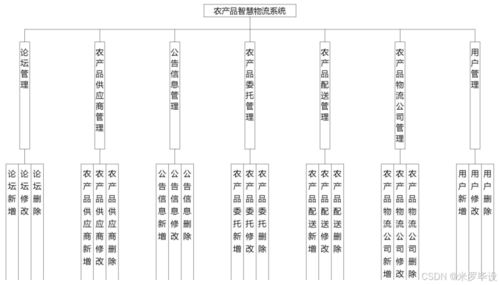 基于springboot農產品物流管理系統(tǒng)